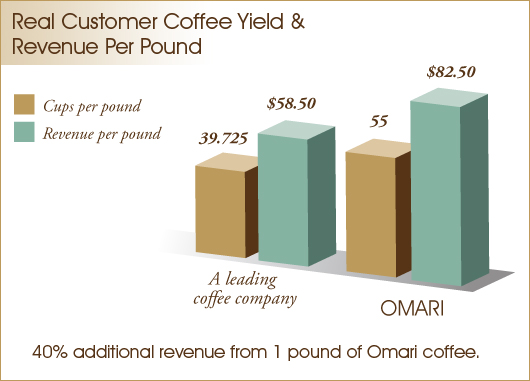 Coffee Yield & Revenue Per Pound