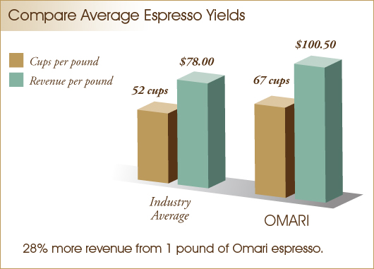 Espresso Yield